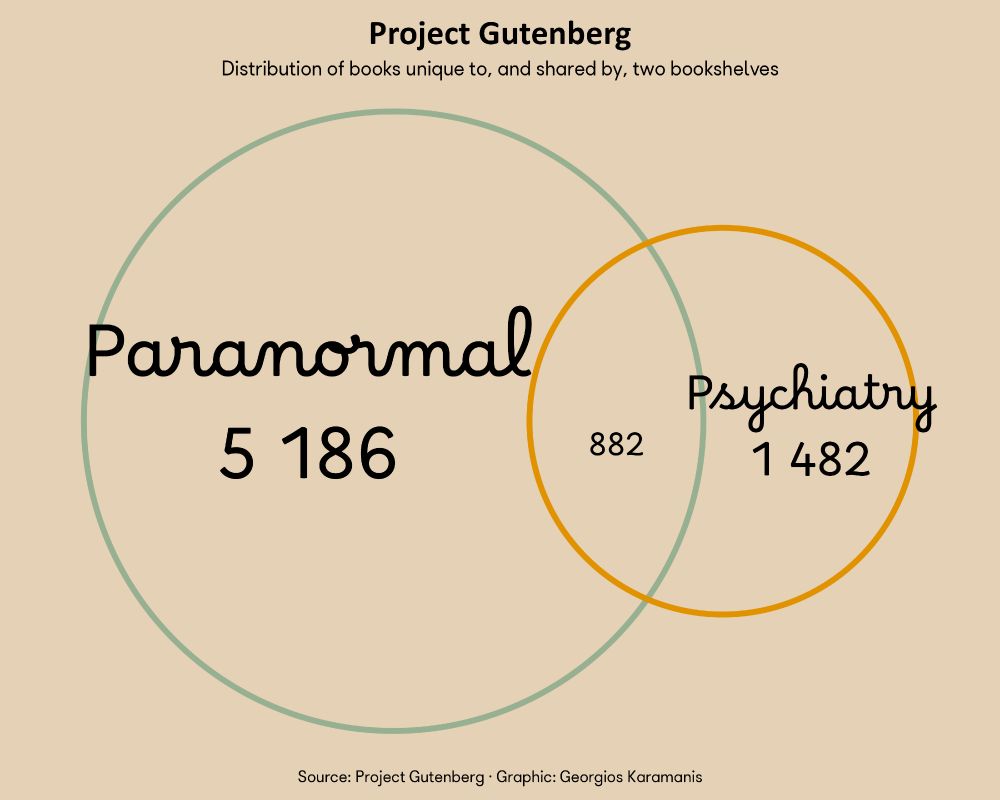 Visualization from Project Gutenberg data showing two bookshelf categories as overlapping circles. The intersection quantifies books present in both bookshelves, while the separate areas indicate books unique to each category.