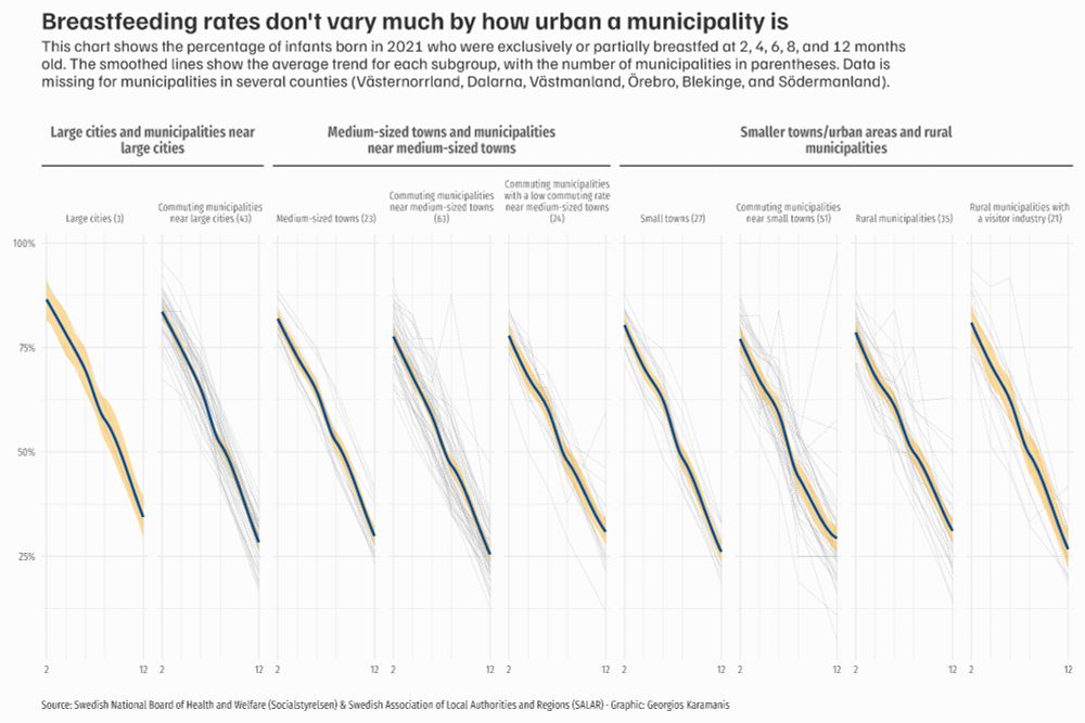 A multi-panel line chart titled "Breastfeeding rates don't vary much by how urban a municipality is". The chart displays the percentage of exclusively or partially breastfed infants born in Sweden in 2021, measured at 2, 4, 6, 8, and 12 months of age (x-axis). The y-axis shows the percentage from 0% to 100%. The chart is divided into multiple panels (facets) based on the Swedish Association of Local Authorities and Regions (SALAR) municipality classification. These classifications are nested under three main headings: "Large cities and municipalities near large cities", "Medium-sized towns and municipalities near medium-sized towns", and "Smaller towns/urban areas and rural municipalities". Within each panel, faint grey lines represent individual municipalities, while a prominent smoothed blue line with an orange confidence interval shows the average trend for that specific municipality subgroup. All panels show a general downward trend in breastfeeding rates as infants get older, starting at around 80% at 2 months and decreasing to around 30% by 12 months.
