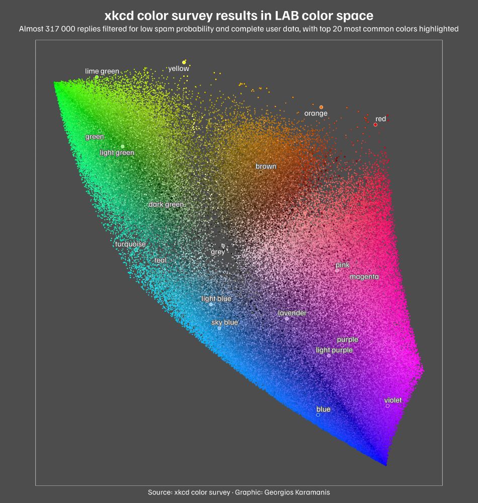 A scatter plot showing xkcd color survey results plotted in LAB color space. The plot displays almost 317 000 individual color responses as tiny colored dots scattered across the coordinate system, with the a-axis (green-red) running horizontally and b-axis (blue-yellow) running vertically. Overlaid on this cloud are larger black-outlined circles representing the 949 most common colors, with the top 20 most common colors highlighted as white-outlined circles and labeled with their names. The plot has a dark gray background with white text.