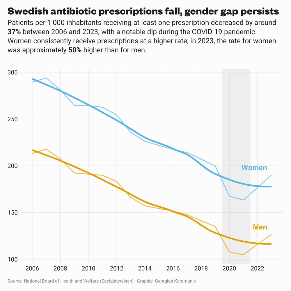 A line chart titled "Swedish antibiotic prescriptions fall, gender gap persists" displays the rate of patients per 1 000 inhabitants receiving at least one antibiotic prescription in Sweden from 2006 to 2023. Two lines are shown: one blue for women and one orange for men, with smoothed trend lines overlaid. Both lines show a clear downward trend over the 17-year period. The line for women is consistently higher than the line for men. A light grey shaded rectangle highlights a dip in prescriptions for both sexes during the 2020-2021 COVID-19 pandemic years. The subtitle notes an overall decrease of around 37% between 2006 and 2023, and that the rate for women in 2023 was approximately 50% higher than for men.