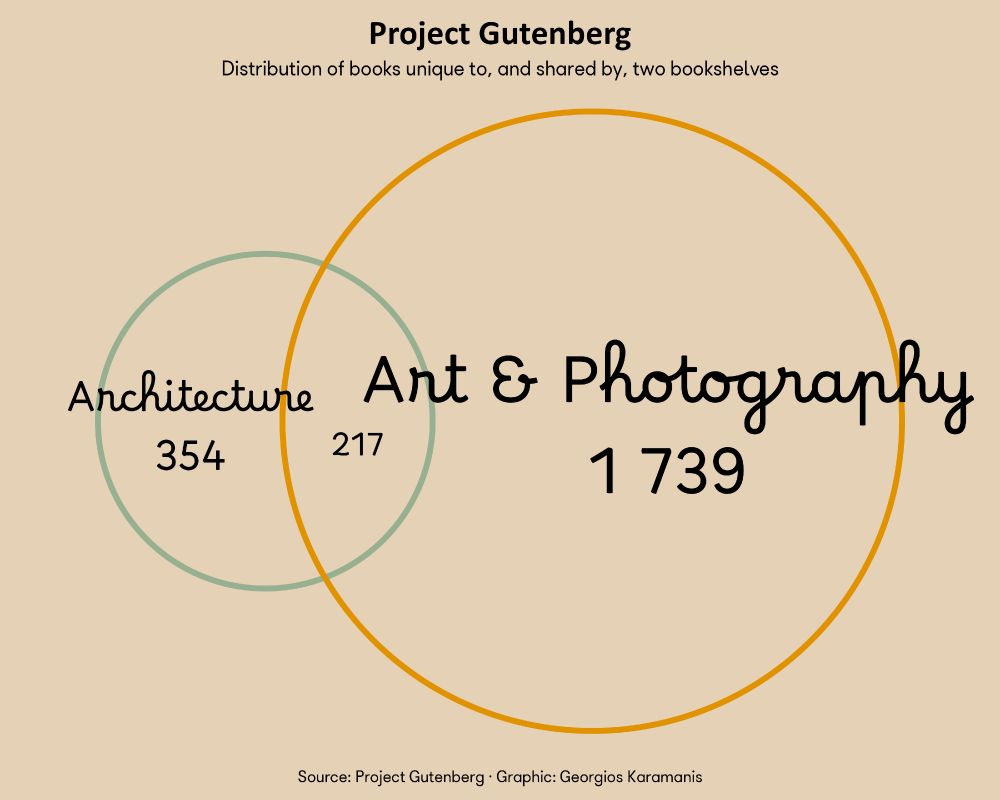 Visualization from Project Gutenberg data showing two bookshelf categories as overlapping circles. The intersection quantifies books present in both bookshelves, while the separate areas indicate books unique to each category.