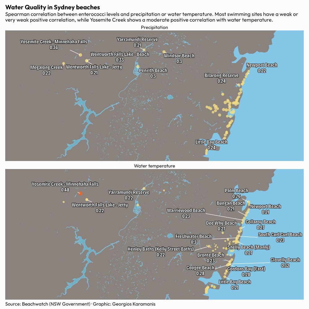 A map visualization showing water quality correlations at Sydney beaches, displayed in two panels. The top panel shows the correlation between precipitation and enterococci levels, while the bottom panel shows the correlation between water temperature and enterococci levels. The map covers the Sydney coastal area with land shown in light brown and water bodies in light blue. Swimming sites are represented as circles of varying sizes, with yellow circles indicating weak correlations (below 0.4) and orange circles indicating moderate correlations (0.4 and above). Several sites with correlations of 0.2 or higher are labeled with their names and correlation values. Yosemite Creek stands out with a moderate positive correlation of approximately 0.48 with water temperature. Most other sites show weak or very weak positive correlations between enterococci bacteria levels and both weather variables.