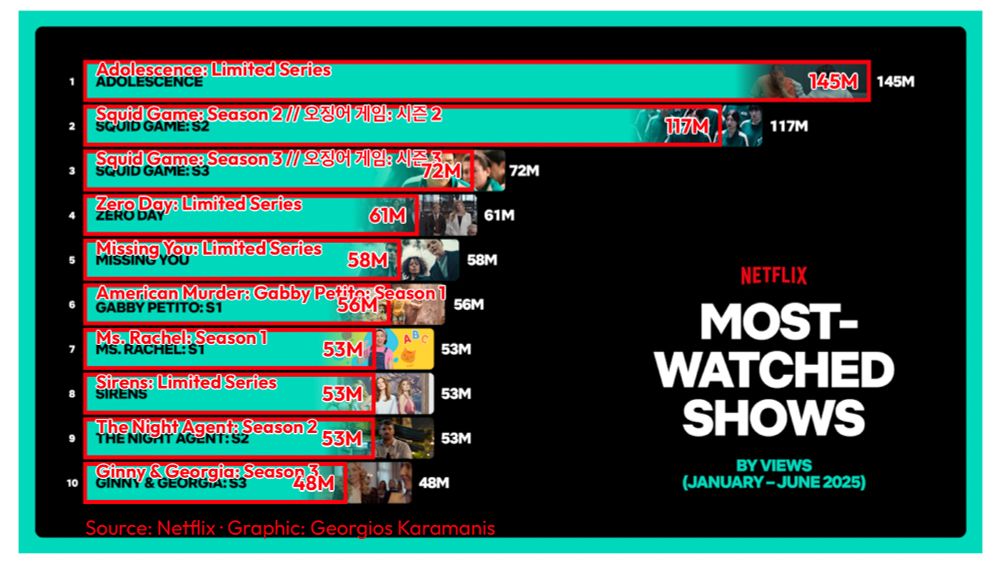 A horizontal bar chart recreating Netflix's top 10 shows from H1 2025, overlaid on the original report image to expose proportional inaccuracies. Red outlined bars display the correct visual proportions based on actual view counts, with "Adolescence: Limited Series" leading at 145M views. The comparison reveals how Netflix's original visualization misleads viewers about the relative performance differences between shows.
