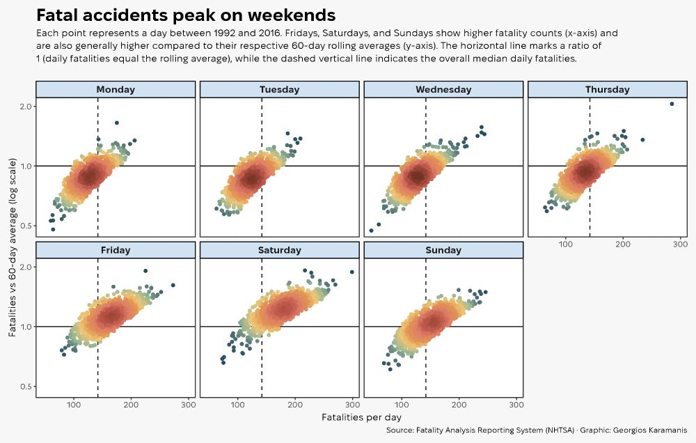 A grid of seven scatter plots, one for each day of the week from Monday to Sunday. Each plot displays US daily road fatalities between 1992 and 2016. The horizontal axis represents the number of fatalities per day, while the vertical axis shows the ratio of that day's fatalities compared to the 60-day rolling average, presented on a logarithmic scale. Points are coloured based on density, highlighting clusters. The plots for Friday, Saturday, and Sunday visibly contain more points concentrated towards higher fatality counts and higher ratios relative to the rolling average, compared to the plots for Monday through Thursday. A solid horizontal line marks a ratio of 1, and a dashed vertical line indicates the median number of daily fatalities across the entire period.
