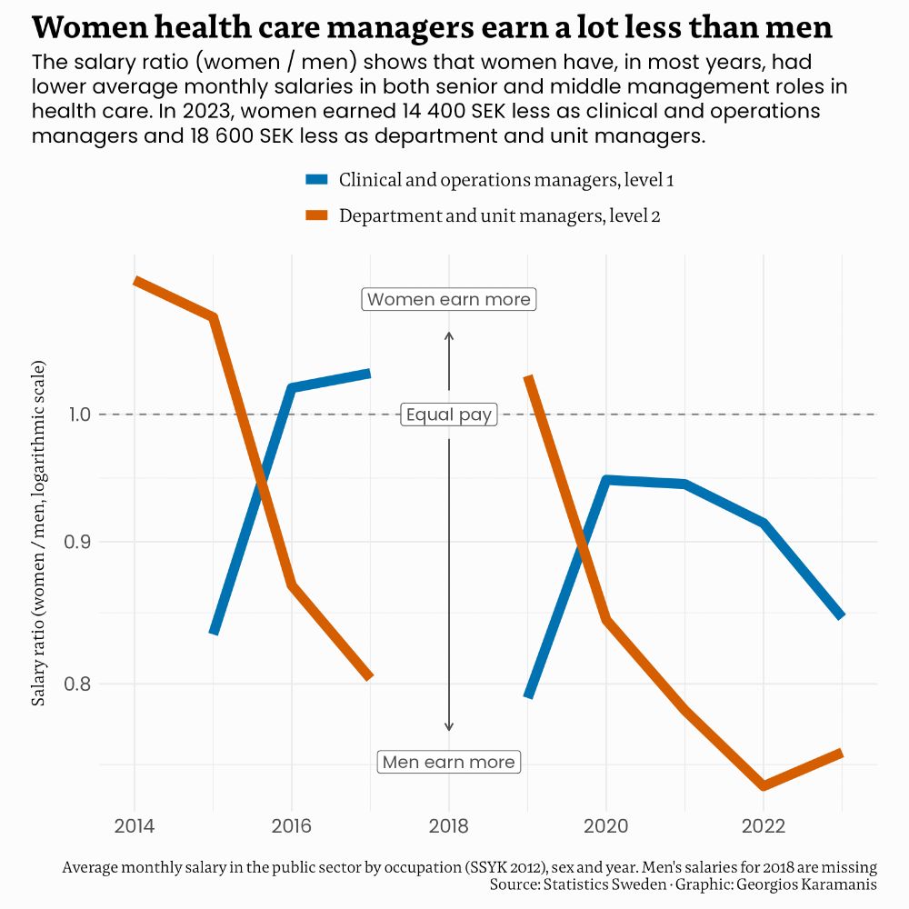 The chart displays the salary ratio (women / men) for senior and middle management roles in health care, using a logarithmic scale. In most years, women earned less than men in both roles. In 2023, women earned 14 400 SEK less as clinical and operations managers and 18 600 SEK less as department and unit managers. Men's salaries for 2018 are missing. Data source: Statistics Sweden.