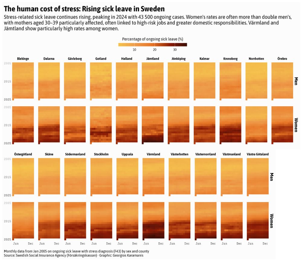 A grid of heatmaps showing the percentage of ongoing stress-related sick leave in Sweden from January 2005 to January 2025, faceted by sex (Women and Men) and county. Each heatmap displays months horizontally and years vertically. Darker shades represent higher percentages of sick leave. The visualisations indicate a general increase in stress-related sick leave over the period, particularly after 2015. Rates for women are consistently much higher than for men across almost all counties, with Värmland and Jämtland showing particularly high percentages for women in recent years. Data is sourced from the Swedish Social Insurance Agency.