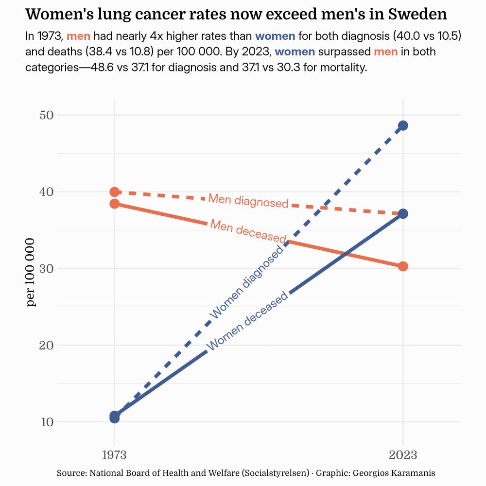 A slope chart showing the reversal in lung cancer rates in Sweden between 1973-2023. Four lines connect data points across the 50-year period: two declining lines for men (diagnosis and mortality) and two rising lines for women (diagnosis and mortality). In 1973, men's rates were nearly 4 times higher than women's (around 40 vs 10 per 100,000). By 2023, women's rates exceeded men's for both diagnosis (48.6 vs 37.1) and mortality (37.1 vs 30.3).