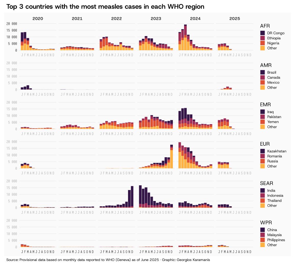 A stacked column chart showing monthly measles cases from 2020 onwards across six WHO regions. Each region displays the top 3 countries with the most cases plus an "Other" category: AFR (DR Congo, Ethiopia, Nigeria), AMR (Brazil, Canada, Mexico), EMR (Iraq, Pakistan, Yemen), EUR (Kazakhstan, Romania, Russia), SEAR (India, Indonesia, Thailand), and WPR (China, Malaysia, Philippines). AFR and EUR regions had surges in late 2023 through early 2024, while SEAR surged about one year earlier. Recent years show a reappearance of cases even in regions that previously had few cases, continuing into 2025.