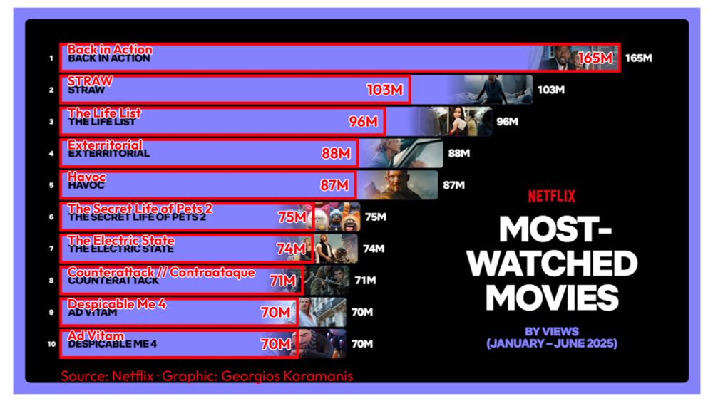 A horizontal bar chart recreating Netflix's top 10 movies from H1 2025, overlaid on the original report image to reveal visual discrepancies. Red outlined bars show the proportionally correct lengths based on actual view counts, with "Back in Action" leading at 165M views. The overlay demonstrates how Netflix's original bars don't accurately represent the data proportions, with several movies appearing visually larger than their view counts warrant.