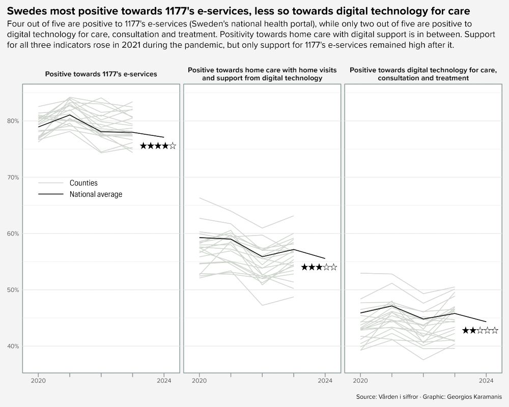 The chart shows trends in positive attitudes among Swedes towards three types of digital health services from 2020 to 2024. Each thin line represents a county, while the bold line shows the national average. The three facets display: positivity towards digital technology for care, positivity towards home care with digital support, and positivity towards 1177's e-services (Sweden's national health portal). Support for all three indicators increased in 2021 during the pandemic. Only support for 1177's e-services remained high after 2021, while the other two indicators fell below pre-pandemic levels. Star symbols next to the latest data summarise the level of positivity.