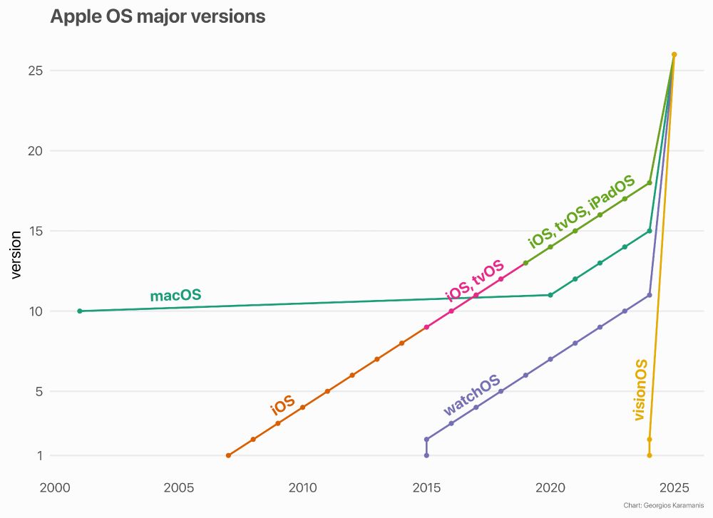 Line chart showing the major version numbers of Apple operating systems from 2001 to 2025. Each OS is represented by a coloured line, with macOS, iOS, watchOS, tvOS, iPadOS, and visionOS included. The chart highlights the rumored convergence of all platforms to version 26 in 2025.