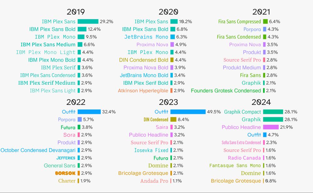 A series of horizontal bar charts, one for each year, showing the top 10 most frequently used fonts in R scripts for #TidyTuesday. Each bar represents a different font family, with the font name displayed on the left using the actual font itself. The bars extend to the right showing the percentage of usage, with exact percentages labeled at the end of each bar. The bars are color-coded by font type.