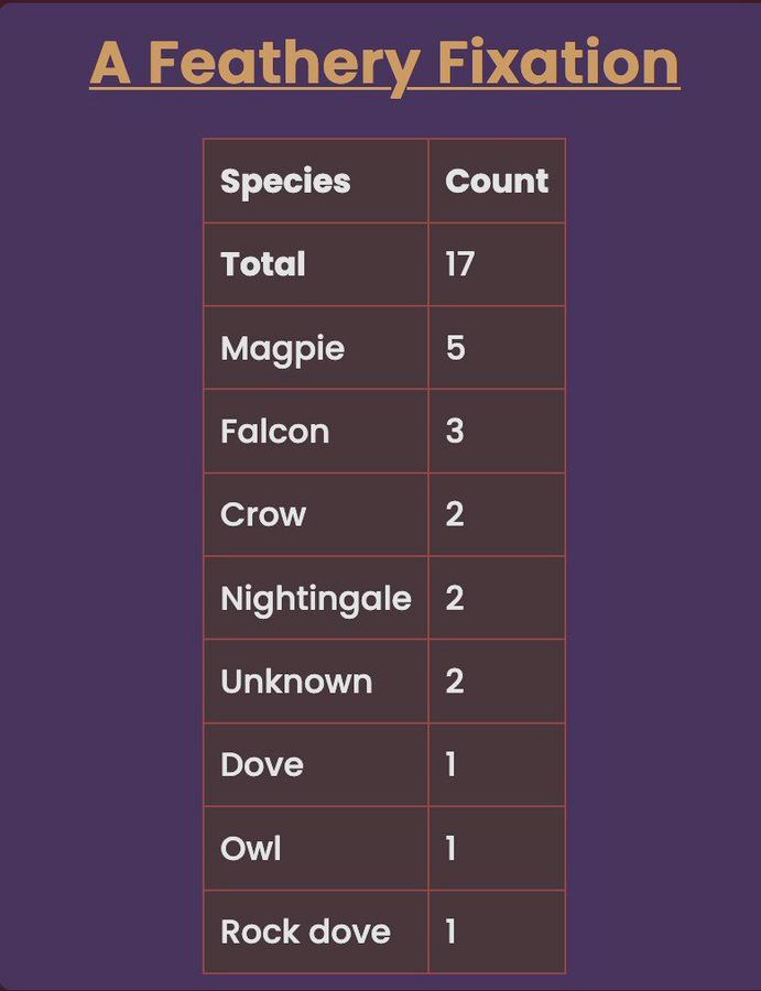 "A Feathery Fixation." Shows a table with a top row reading "total: 17" and then "Magpie: 5," "Falcon: 3," "Crow: 2," "Nightingale: 2," "Unknown: 2," "Dove: 1," "Owl: 1," and "Rock dove: 1."