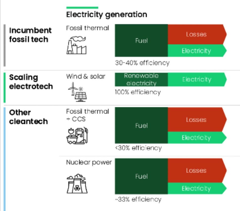Incumbent fossil tech
Fossil thermal 30-40% efficiency

Scaling electrotech
Wind & solar 100% efficiency

Other cleantech
Fossil thermal + CCS <30% efficiency
Nuclear Power ≈33% efficiency