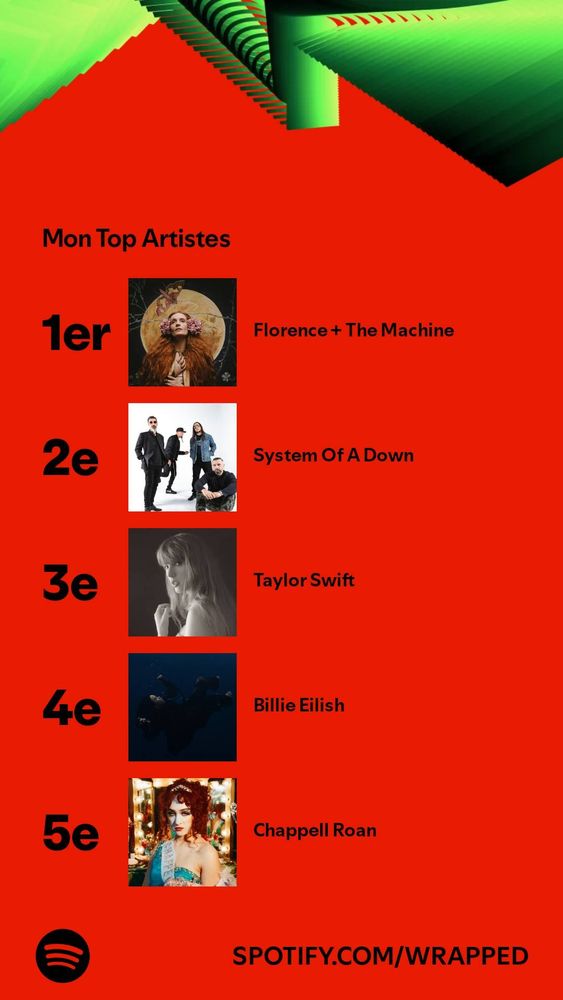 Top artiste spotify
