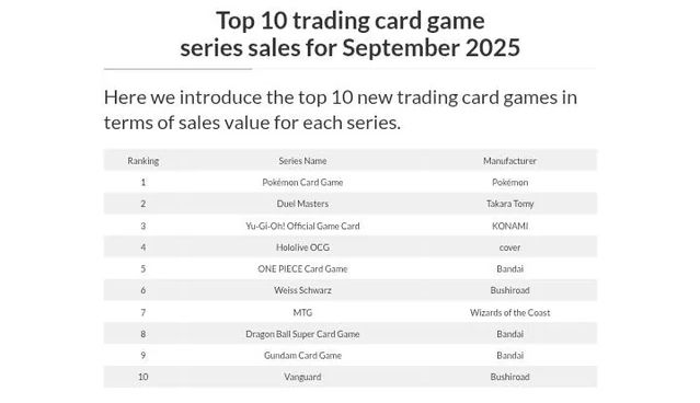 top 10 tranding card game sales for september 2025
top is
1. pokemon
2. duel masters
3. yu-gi-oh
4. hololive tcg
5 One piece tcg
6. weiss scharz
7. magic the gathering
8. dragonball super card game
9. gundam cardgame
10. cardfight vanguard