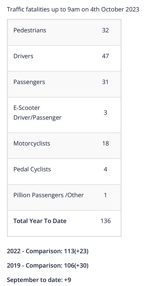 Traffic fatalities up to 9am on 4th October 2023

Pedestrians

32

Drivers

47

Passengers

31

E-Scooter Driver/Passenger

3

Motorcyclists

18

Pedal Cyclists

4

Pillion Passengers /Other

1

Total Year To Date

136

2022 - Comparison: 113(+23)

2019 - Comparison: 106(+30)

September to date: +9