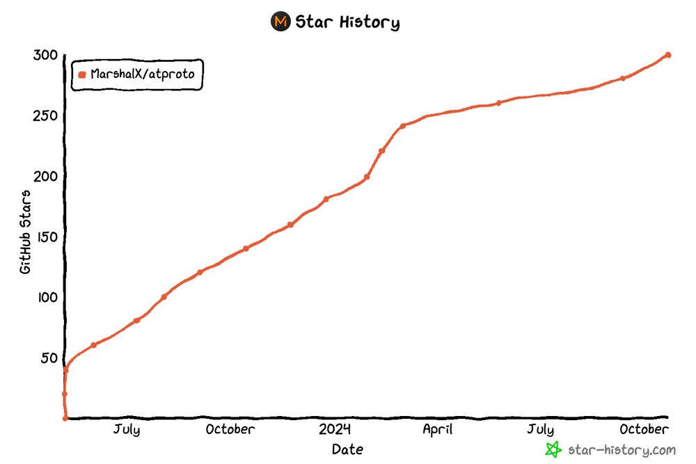 GitHub MarshalX/atproto stars graph