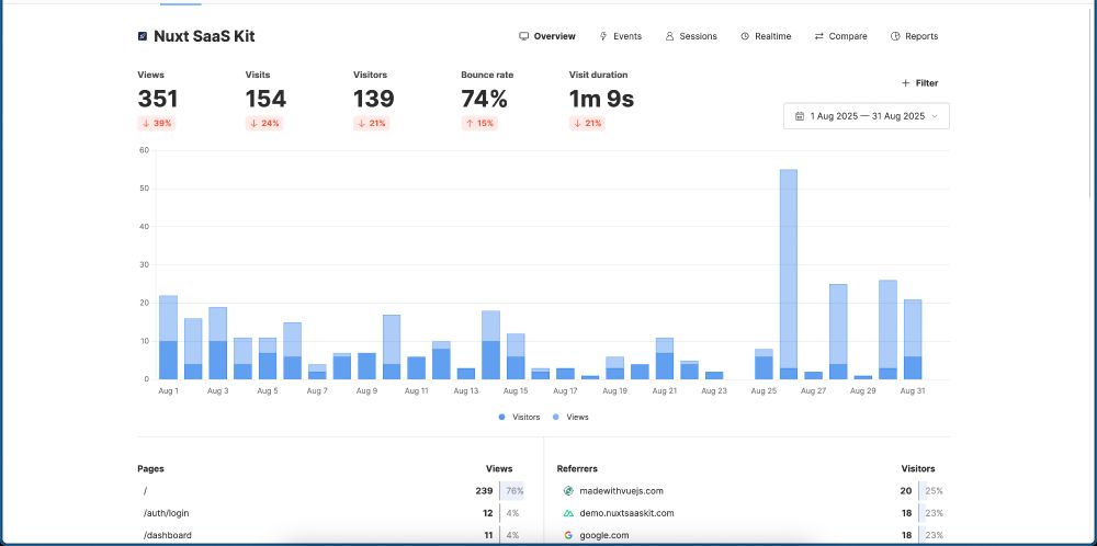 umami analytics dashboard for nuxt saas kit