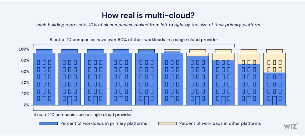 Bar chart from Wiz showing that 80% of its consumers store over 80% of their data in a single cloud provider.