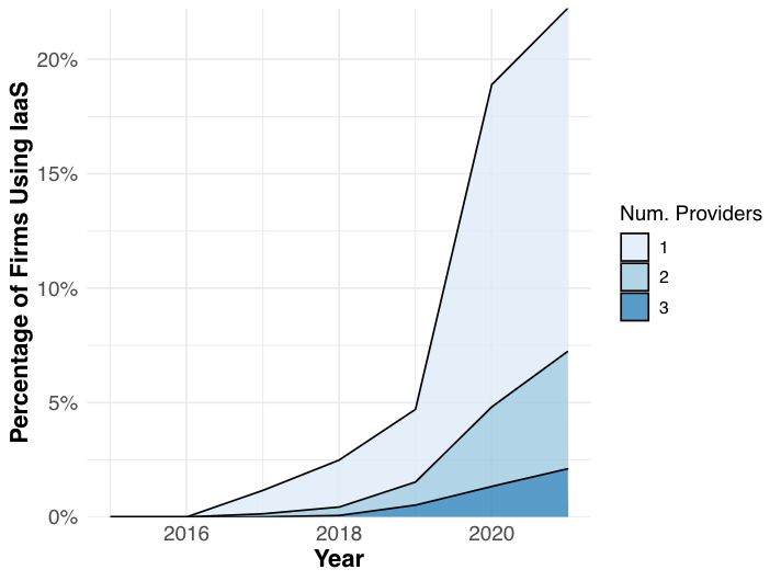 Plot showing IaaS adoption among a sample of French firms from 2017-2021, rising from 1.2% in 2017 to over 22% in 2021.
