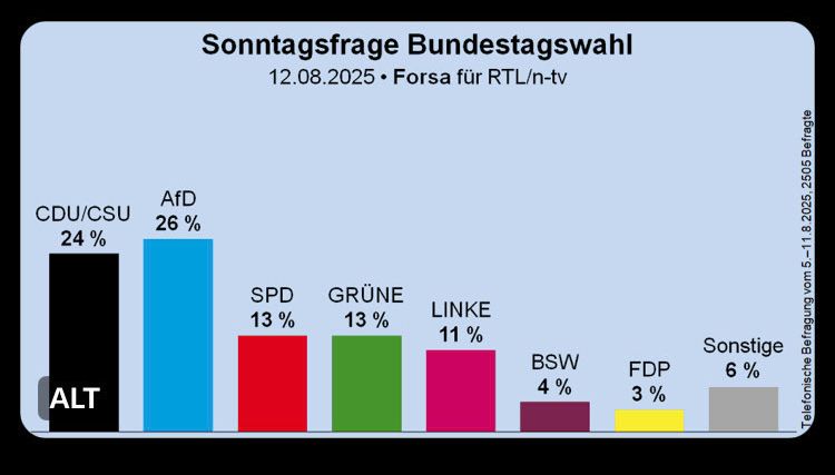 Screenshot einer graphischen Darstellung der Ergebnisse der aktuellen Forsa-Umfrage. Demnach liegt die AfD nun mit 26% vor der Union, die auf 24% kommt. Weit abgeschlagen danach folgt die SPD mit 13%.