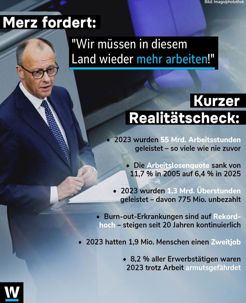 Friedrich Merz fordert im Bundestag: „Wir müssen in diesem Land wieder mehr arbeiten!“ Daneben steht ein Faktencheck von Watson.de mit folgenden Punkten: 2023 wurden 55 Mrd. Arbeitsstunden geleistet – so viele wie nie zuvor; Arbeitslosenquote sank seit 2005 deutlich; 1,3 Mrd. Überstunden, davon 775 Mio. unbezahlt; Burn-out-Erkrankungen auf Rekordhoch; 1,9 Mio. Menschen mit Zweitjob; 8,2 % aller Erwerbstätigen 2023 trotz Arbeit armutsgefährdet.