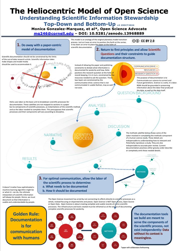 Infographic of the Heliocentric Model of Open Science Documentation.