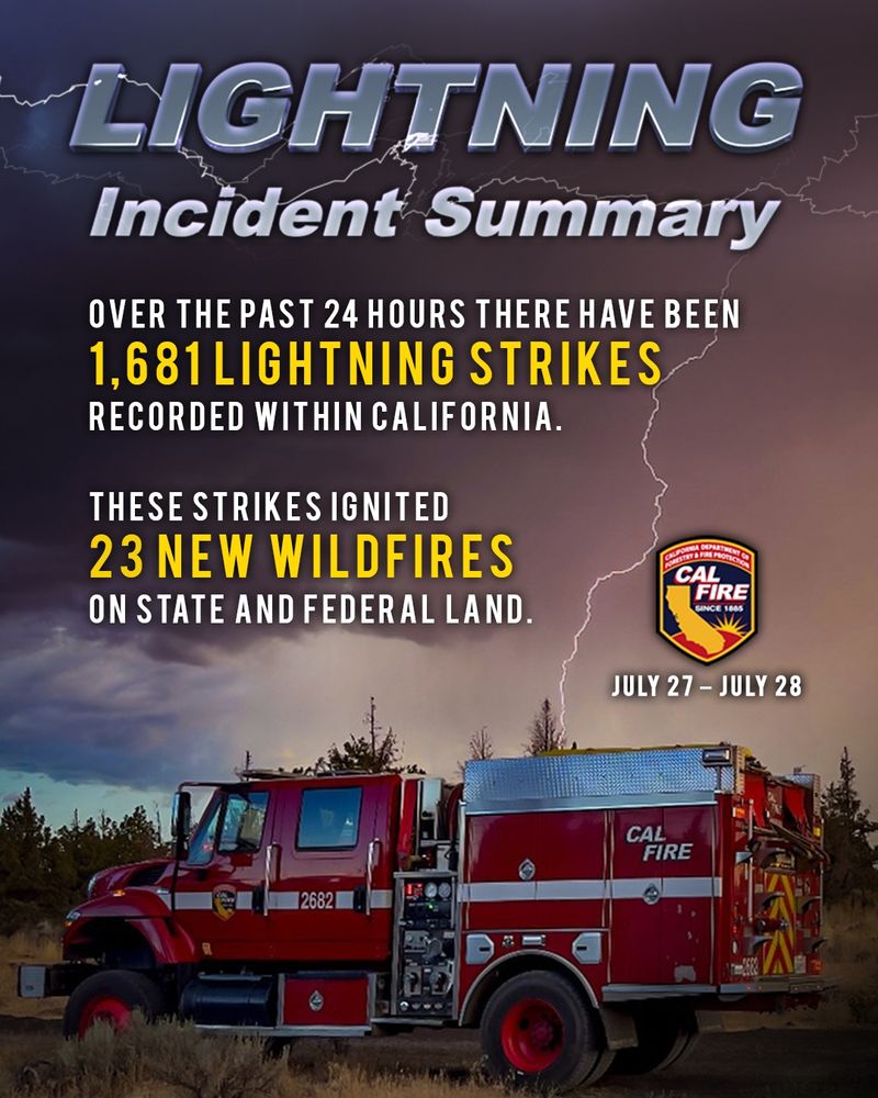 Over the past 24 hours, 1,681 lightning strikes were recorded across the northern half of the state, sparking several small fires.
