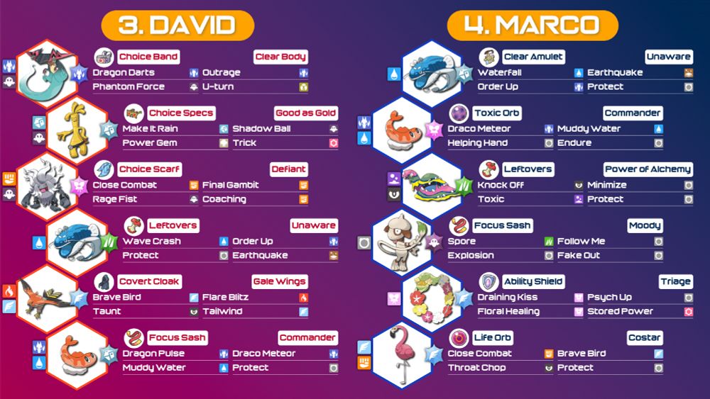 Open team sheets for two Pokémon VGC teams.

David in third place has Dragapult, Gholdengo, Annihilape, Dondozo, Talonflame and Tatsugiri.

Marco in fourth place has Dondozo, Tatsugiri, Alolan Muk, Smeargle, Comfey and Flamigo.