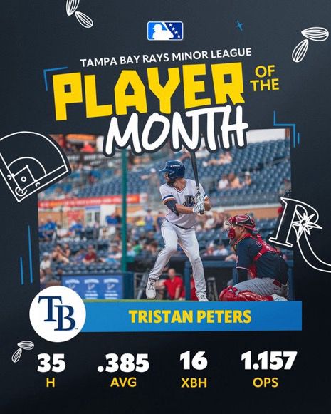 Liga Menor de los Rays de Tampa Bay
Jugador del mes
Tristan Peters
35 H, .385 AVG, 16 XBH, 1.157 OPS