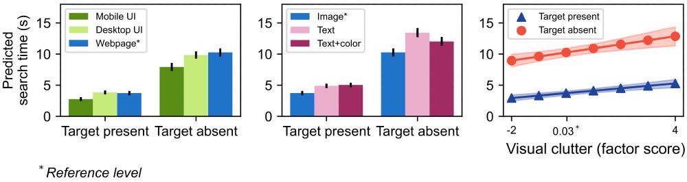 Figure with three panes with search time on the y-axis and different independent variables on the x-axis. First pane depicts the impact of GUI type and presence/absence of the target: search is fastest with target present and mobile UIs. The second pane shows the impact of cue type and presence/absence of the target: search is fastest with target present and image cues. The final pane shows the impact of visual clutter factor score: again, search is slower when the target is absent and when visual clutter increases.