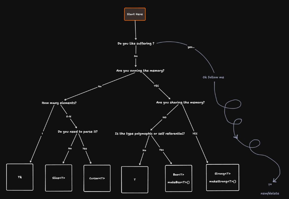 A flowchart that helps determine the appropriate memory management type or container for handling data structures.