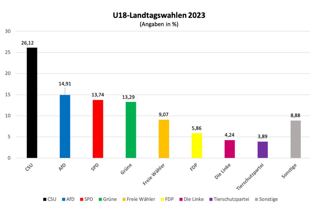 Ergebnisse der U18 Landtagswahlen 2023