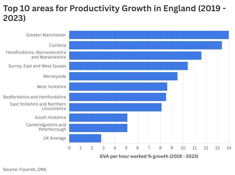 Top 10 areas for productivity growth in England. Greater Manchester is top in recent years.