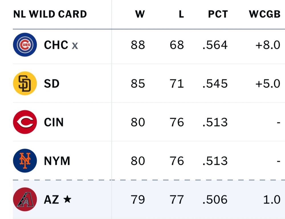 Current MLB National League standings as of 9/21/25. The Chicago Cubs and San Diego Padres are in playoff position. The Cincinnati Reds and New York Mets are tied with the Arizona Diamondbacks one game behind.