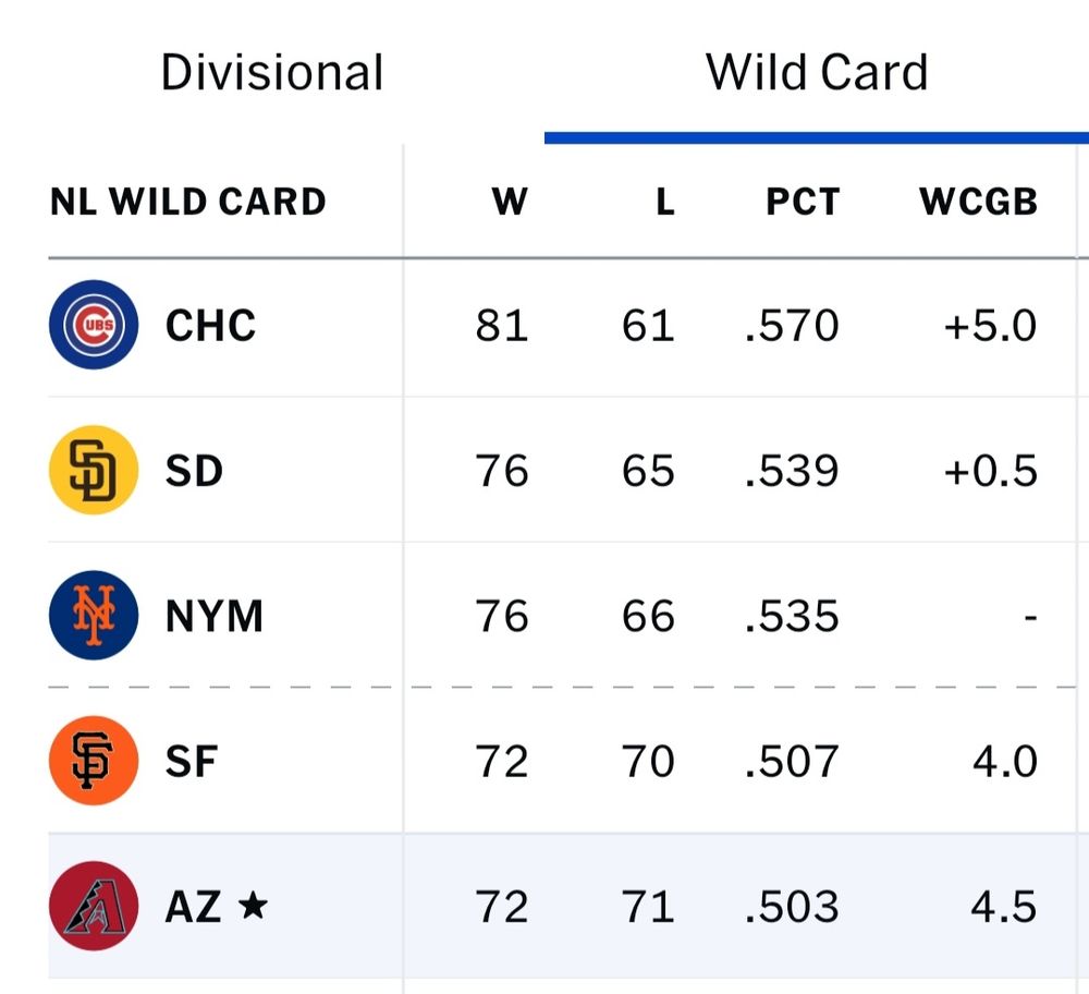 Current Narional League Wildcard standings. The Chicago Cubs, San Diego Padres, and New York Mets are in playoff position. The San Francisco Giants are 4 games behind and the Arizona Diamondbacks 4.5 games behind.