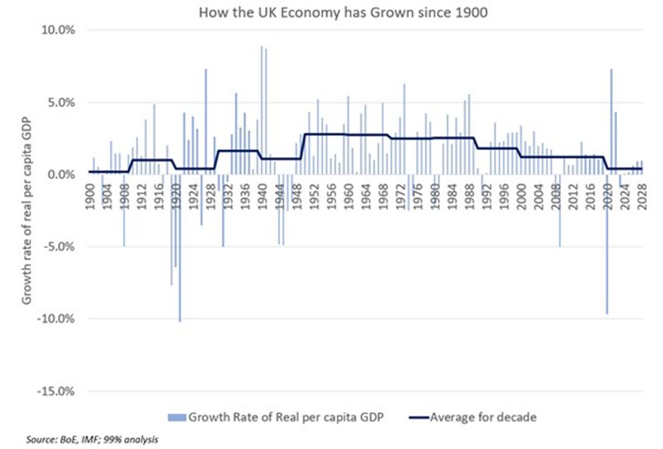 UK growth since 1900