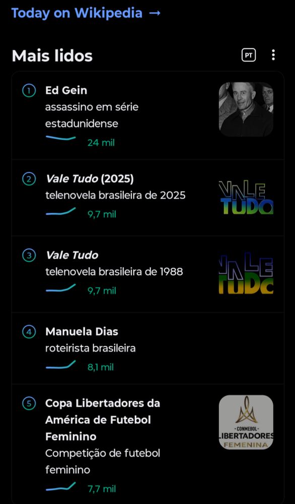 A imagem mostra uma captura de tela da seção “Today on Wikipedia →” (em português, “Hoje na Wikipédia”) com o título “Mais lidos”, apresentando os cinco artigos mais acessados na Wikipédia em português. O fundo é preto, com texto branco e detalhes em azul e verde.

A lista é a seguinte:

1. Ed Gein — descrito como “assassino em série estadunidense”, com 24 mil leituras e uma pequena foto em preto e branco de um homem.

2. Vale Tudo (2025) — “telenovela brasileira de 2025”, com 9,7 mil leituras e o logotipo colorido da novela.

3. Vale Tudo — “telenovela brasileira de 1988”, também com 9,7 mil leituras e um logotipo semelhante ao anterior, mas com cores diferentes.

4. Manuela Dias — “roteirista brasileira”, com 8,1 mil leituras.

5. Copa Libertadores da América de Futebol Feminino — “Competição de futebol feminino”, com 7,7 mil leituras e o logotipo dourado da CONMEBOL Libertadores Feminina.


O idioma exibido é o português (ícone “PT”), e há um pequeno gráfico de linha azul sob cada item, indicando a tendência de leitura.
