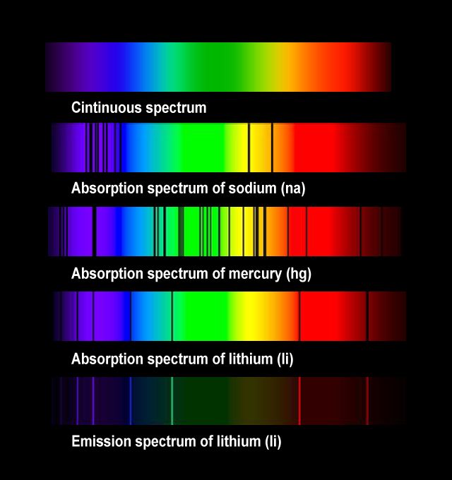 La spectroscopie permet de déterminer la nature d'un élément en analysant la lumière qu'il renvoi.

Chaque élément la modifiant d'une manière spécifique, en résulte une sorte de "code-barre" d'identification.

CREDIT : astronoo.com