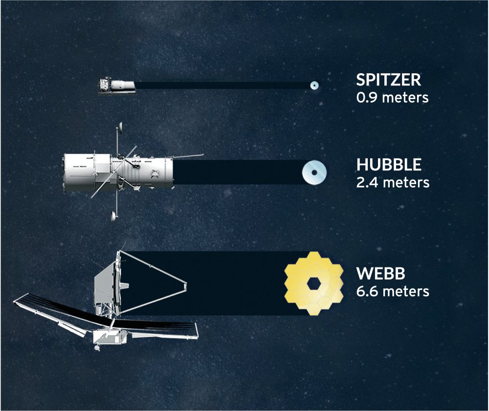 Une autre infographie pour comprendre à quel point le télescope spatial James Webb est révolutionnaire par rapport aux engins actuels.

Une nouvelle ère pour l'exploration du cosmos !

CREDIT : NASA/ESA/STScI/The Planetary Society