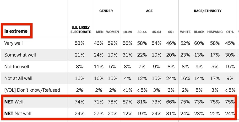 Screen shot of table showing likely voters response to whether the phrase "is extreme" describes Trump well or not. Times/Sienna poll, likely voters, 9/19/24