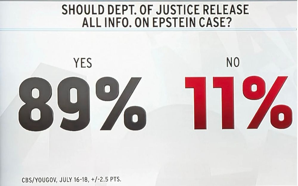 CBS poll: 89% of those polled want ALL Epstein files released 