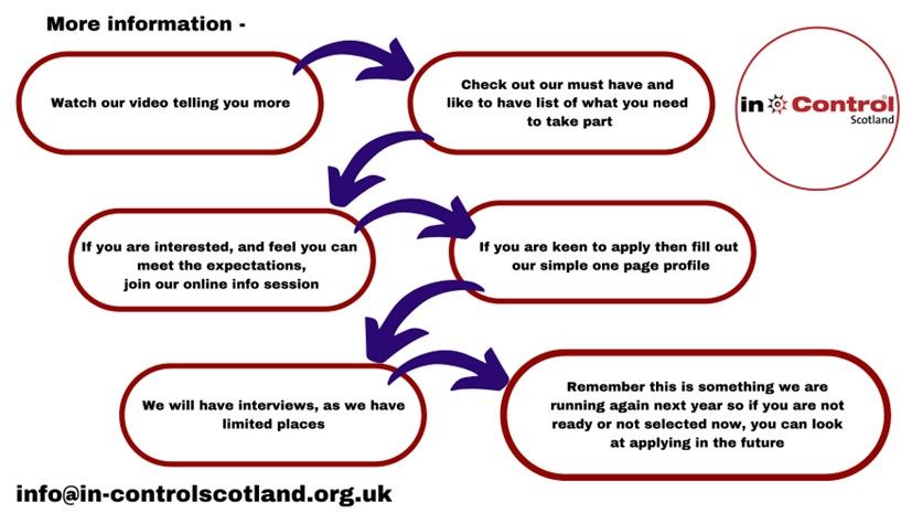 Watch our video telling you more. Check out our must have and like to have lists of what you need to take part.
If you are interested and feel you can meet the expectations, join our online info session. If you are keen to apply then fill out our simple one page profile. We will have interviews, as we have limited places. Remember this is something we are running again next year, so if you are not ready or not selected now, you can look at applying in the future.
