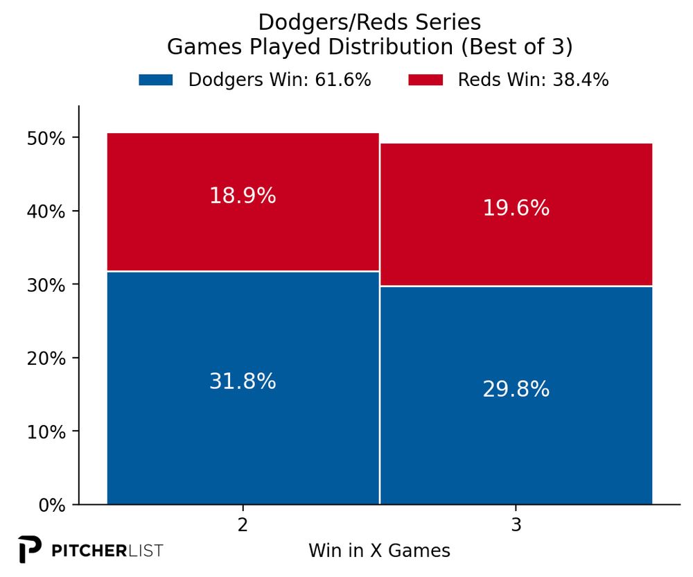 2025 MLB Wild Card Series Prediction: Dodgers are 61.6% favorites vs the Reds