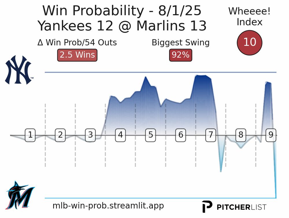 8/1/25 Yankees @ Marlins Win Probability chart. The game had 2.5 wins worth of Win probability change and had a biggest swing of 92% in win probability within an inning
