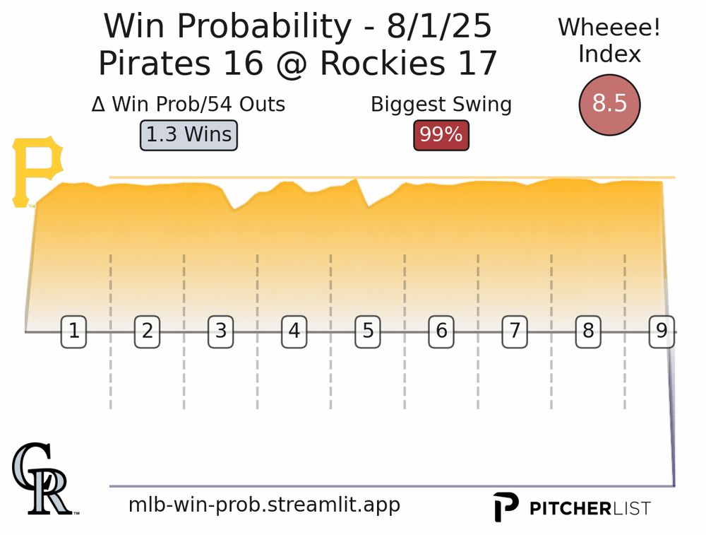 8/1/25 Pirates @ Rockies Win Probability chart. The game had 1.3 wins worth of Win probability change and had a biggest swing of 99% in win probability within an inning