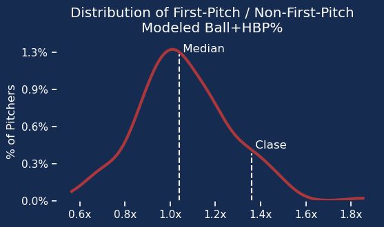 Distribution of First-Pitch Ball+HBP likelihood / Non-First-Pitch Ball+HBP likelihood for relievers