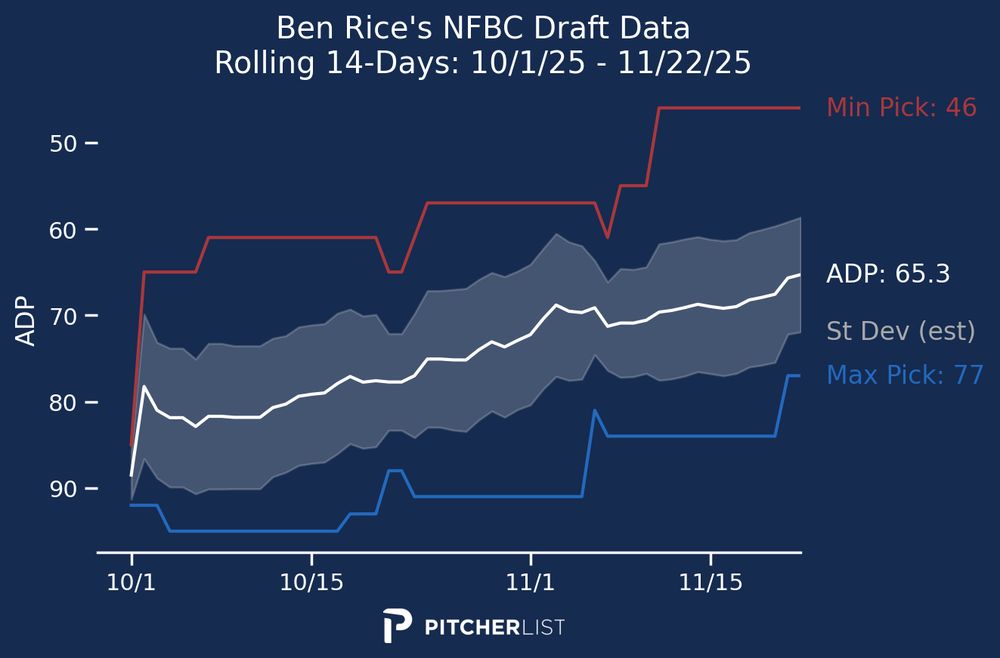 Ben Rice’s rolling NFBC ADP. Price is going up this offseason!