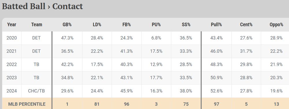 Isaac Paredes' high-level batted ball metrics. Note the 96th percentile FB% & 97th percentile Pull%